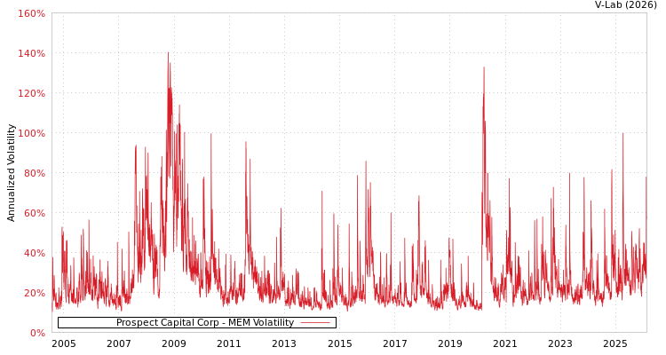graph of Prospect Capital Corp MEM
