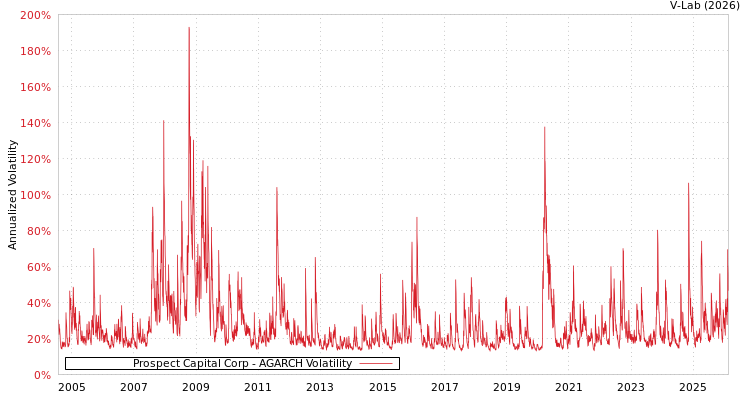 graph of Prospect Capital Corp AGARCH
