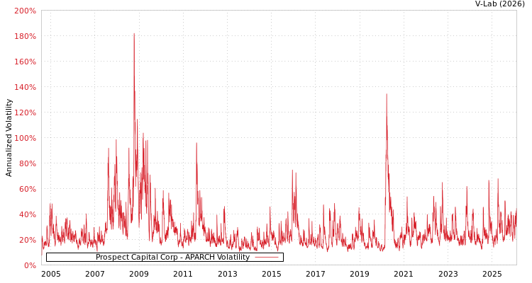 graph of Prospect Capital Corp APARCH