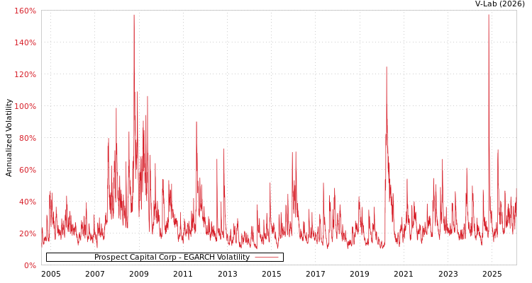 graph of Prospect Capital Corp EGARCH