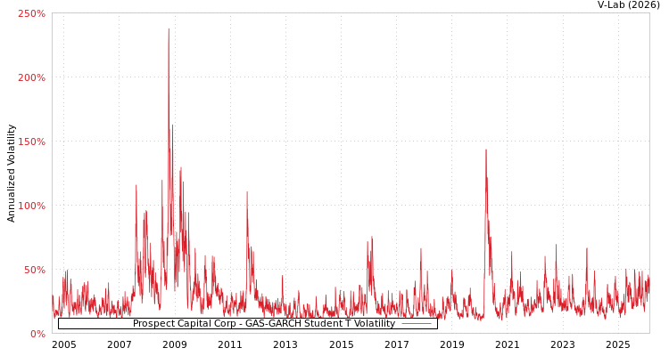 graph of Prospect Capital Corp GAS-GARCH-T