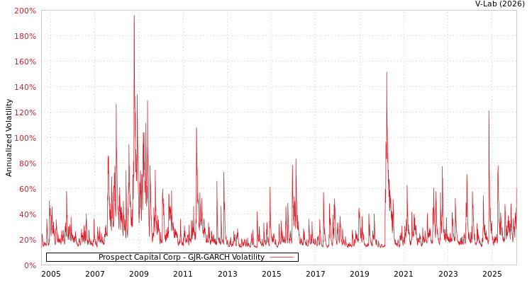 graph of Prospect Capital Corp GJR-GARCH