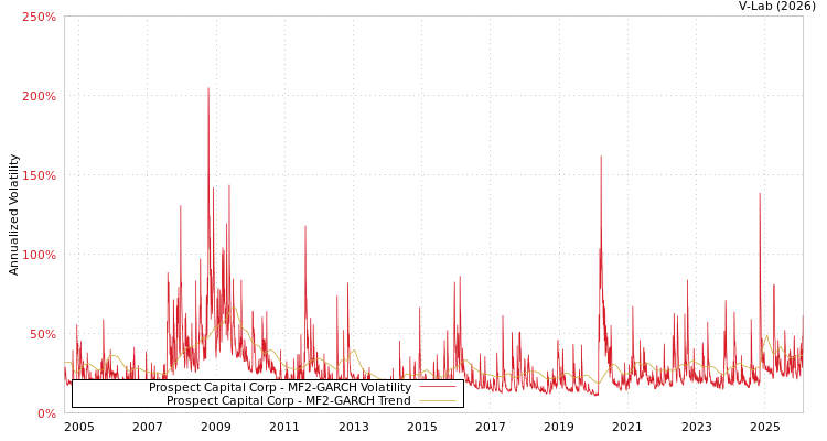 graph of Prospect Capital Corp MF2-GARCH