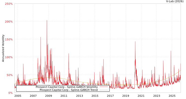 graph of Prospect Capital Corp SGARCH