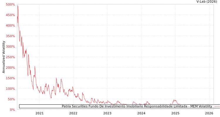 graph of Patria Securities Fundo De Investimento Imobiliario Responsabilidade Limitada MEM