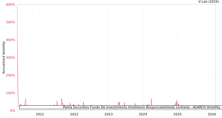 graph of Patria Securities Fundo De Investimento Imobiliario Responsabilidade Limitada AGARCH