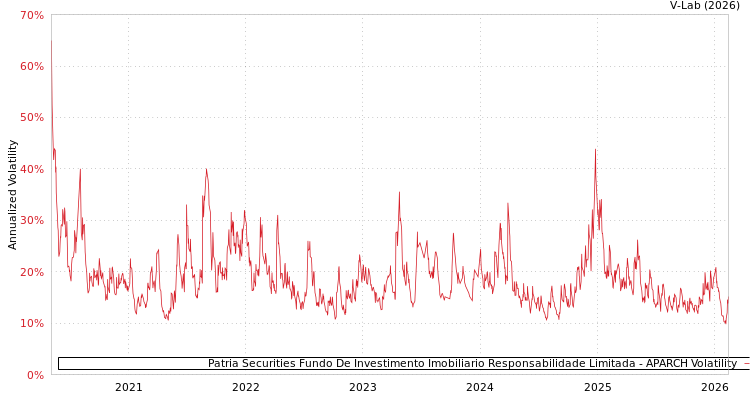 graph of Patria Securities Fundo De Investimento Imobiliario Responsabilidade Limitada APARCH
