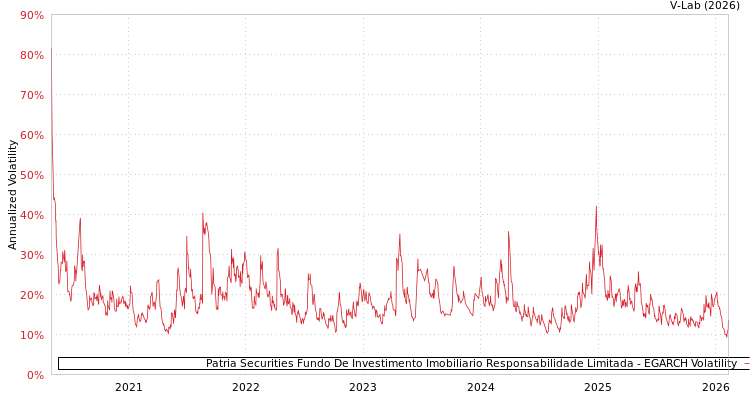 graph of Patria Securities Fundo De Investimento Imobiliario Responsabilidade Limitada EGARCH