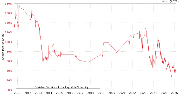 graph of Pakistan Services Ltd AMEM