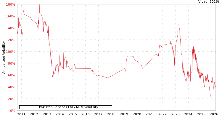 graph of Pakistan Services Ltd MEM