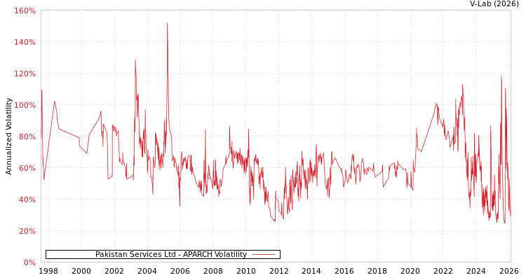 graph of Pakistan Services Ltd APARCH