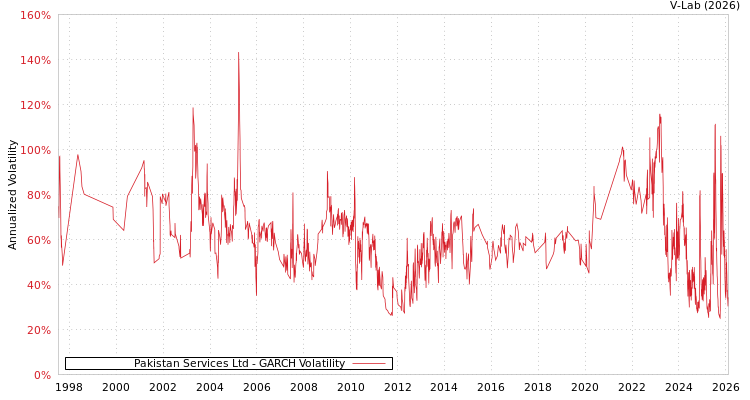 graph of Pakistan Services Ltd GARCH
