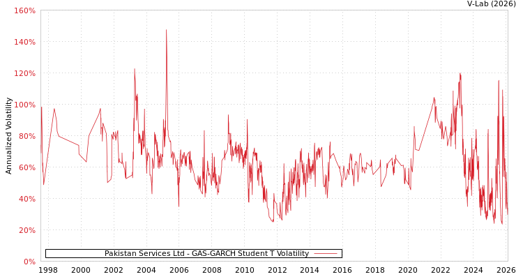 graph of Pakistan Services Ltd GAS-GARCH-T
