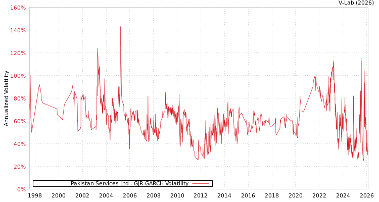 graph of Pakistan Services Ltd GJR-GARCH