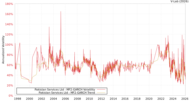 graph of Pakistan Services Ltd MF2-GARCH