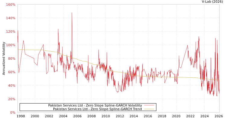 graph of Pakistan Services Ltd S0GARCH