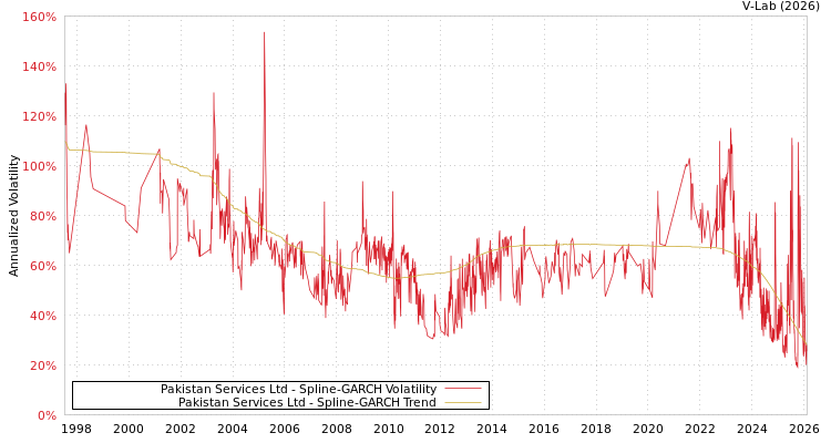 graph of Pakistan Services Ltd SGARCH
