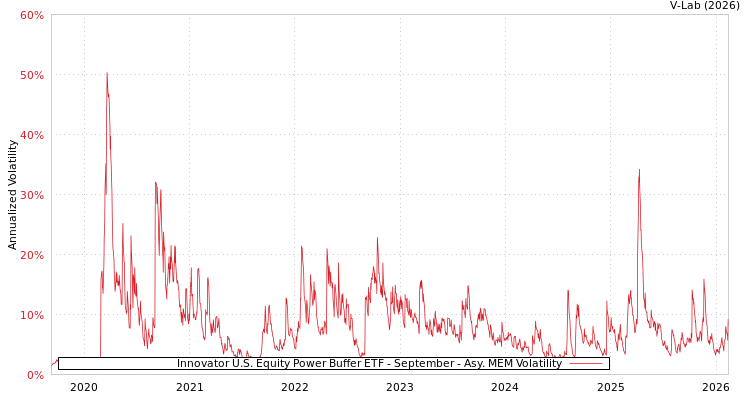 graph of Innovator U.S. Equity Power Buffer ETF - September AMEM