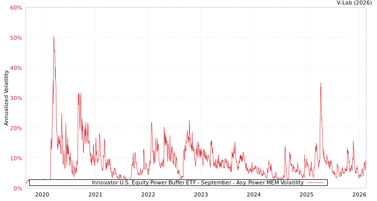 graph of Innovator U.S. Equity Power Buffer ETF - September APMEM