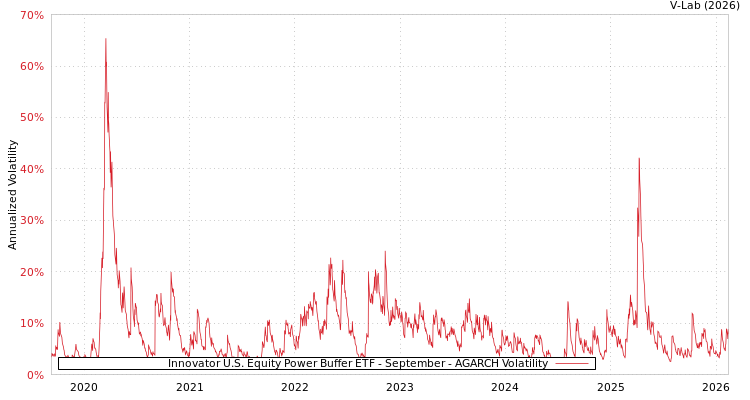 graph of Innovator U.S. Equity Power Buffer ETF - September AGARCH