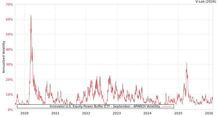 graph of Innovator U.S. Equity Power Buffer ETF - September APARCH