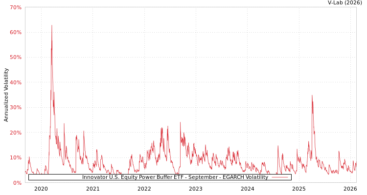 graph of Innovator U.S. Equity Power Buffer ETF - September EGARCH