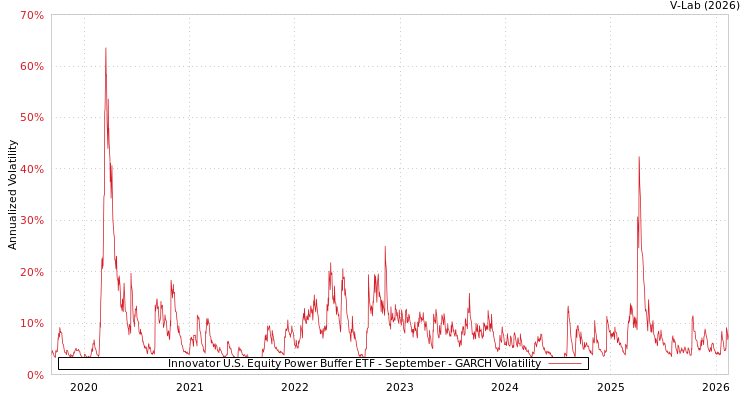 graph of Innovator U.S. Equity Power Buffer ETF - September GARCH