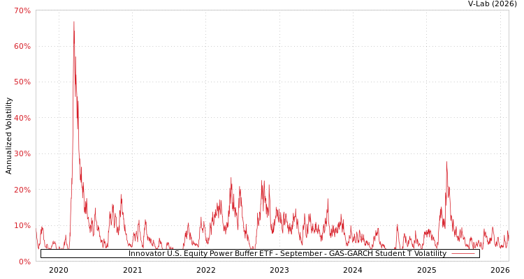 graph of Innovator U.S. Equity Power Buffer ETF - September GAS-GARCH-T