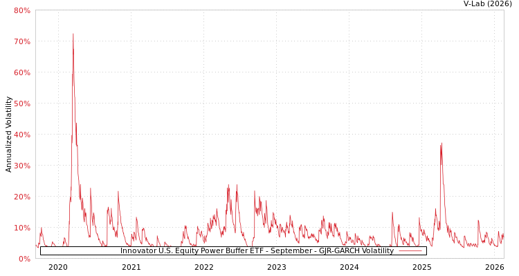 graph of Innovator U.S. Equity Power Buffer ETF - September GJR-GARCH
