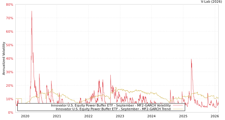 graph of Innovator U.S. Equity Power Buffer ETF - September MF2-GARCH
