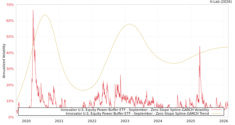 graph of Innovator U.S. Equity Power Buffer ETF - September S0GARCH