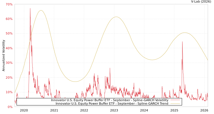 graph of Innovator U.S. Equity Power Buffer ETF - September SGARCH