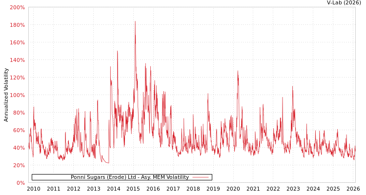 graph of Ponni Sugars (Erode) Ltd AMEM