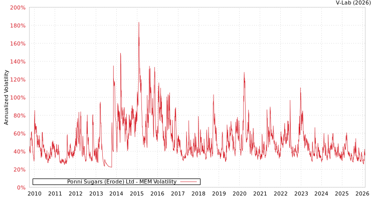 graph of Ponni Sugars (Erode) Ltd MEM