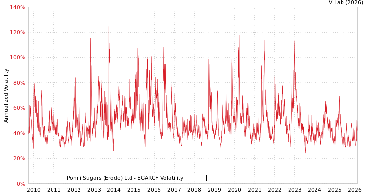 graph of Ponni Sugars (Erode) Ltd EGARCH