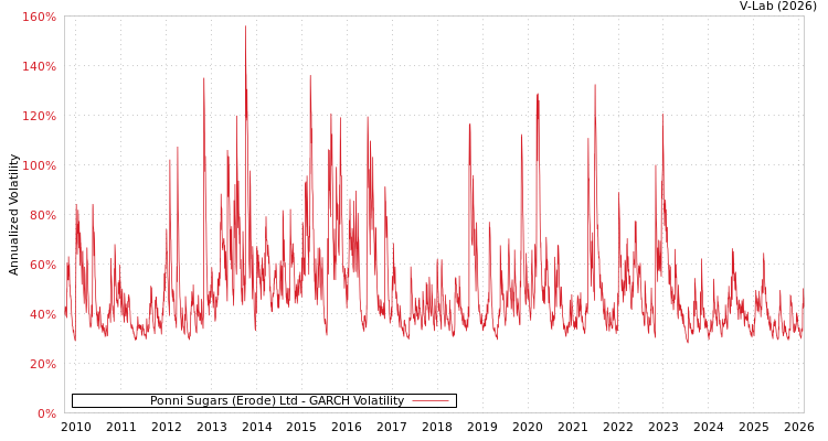 graph of Ponni Sugars (Erode) Ltd GARCH