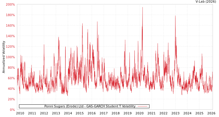 graph of Ponni Sugars (Erode) Ltd GAS-GARCH-T