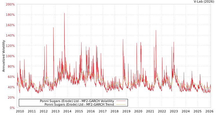 graph of Ponni Sugars (Erode) Ltd MF2-GARCH