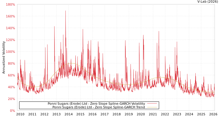 graph of Ponni Sugars (Erode) Ltd S0GARCH