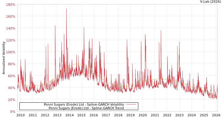 graph of Ponni Sugars (Erode) Ltd SGARCH