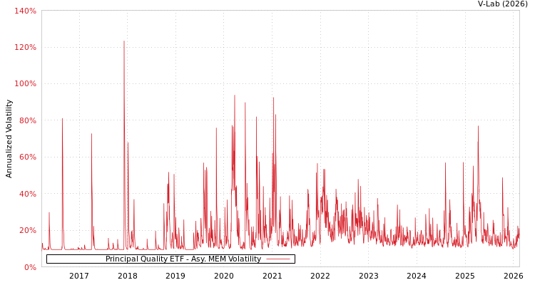 graph of Principal Quality ETF AMEM