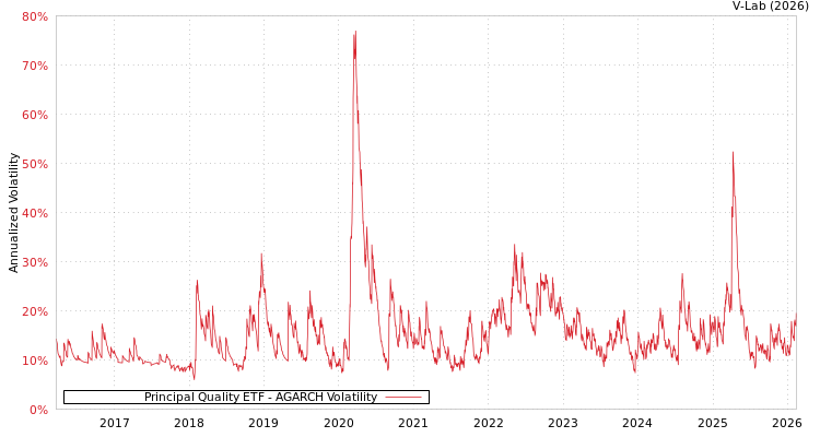 graph of Principal Quality ETF AGARCH