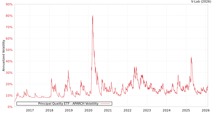 graph of Principal Quality ETF APARCH