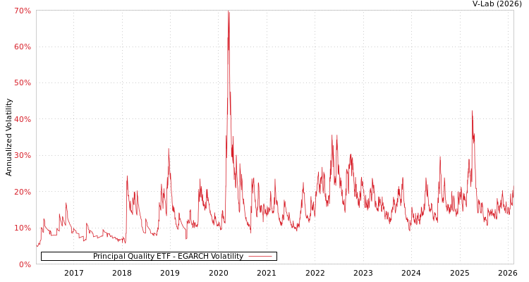 graph of Principal Quality ETF EGARCH