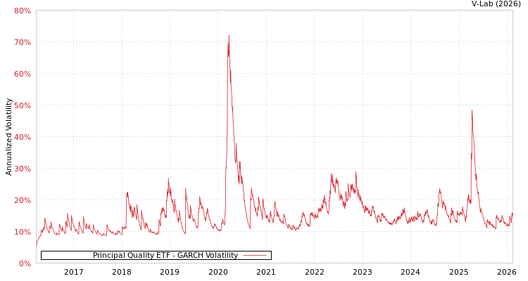 graph of Principal Quality ETF GARCH
