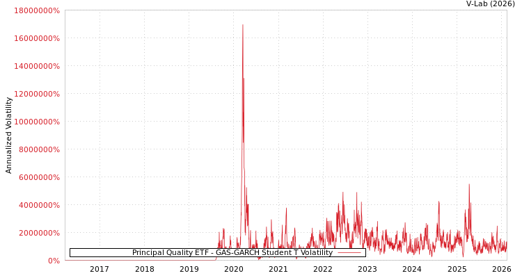 graph of Principal Quality ETF GAS-GARCH-T