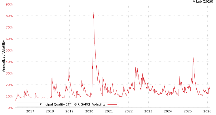 graph of Principal Quality ETF GJR-GARCH