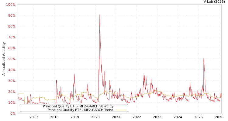 graph of Principal Quality ETF MF2-GARCH