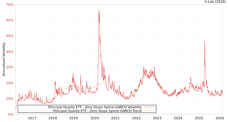 graph of Principal Quality ETF S0GARCH