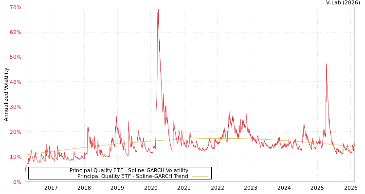 graph of Principal Quality ETF SGARCH